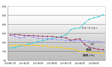 投稿元推移＜スマートフォンが初めての50％超え＞
