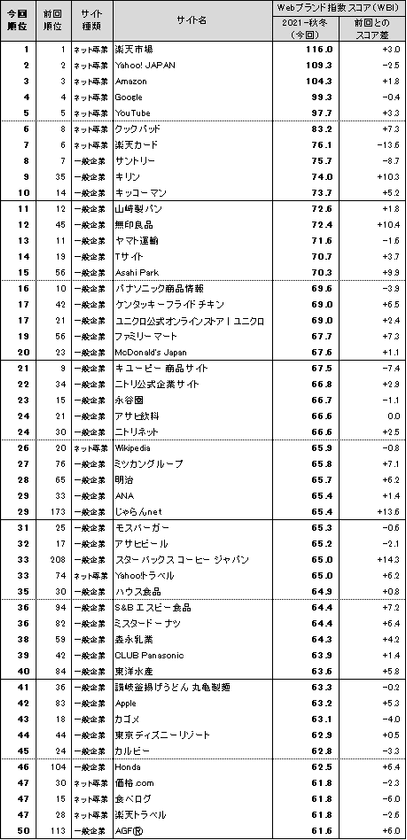 Webサイトのブランド力、総合編は2回連続で「楽天市場」が首位
　一般企業サイト編のトップ3は、
　「サントリー」「キリン」「キッコーマン」　
日経BPコンサルティング調べ「Webブランド調査2021-秋冬」