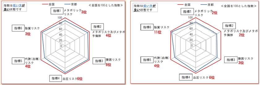 メタボリックリスク保有者の割合
京都支部が西日本で最も少ないという好結果に