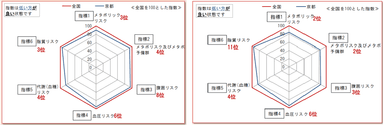 1_生活習慣病リスク保有者割合_2020年度_左男性右女性