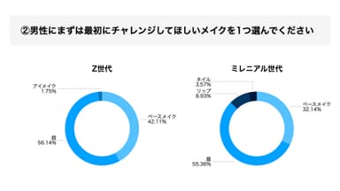 男性にまずは最初にチャレンジしてほしいメイクを1つ選んでください