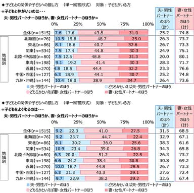 子どもとの関係や子どもへの接し方