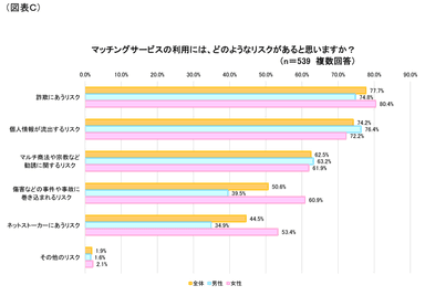 図表C
