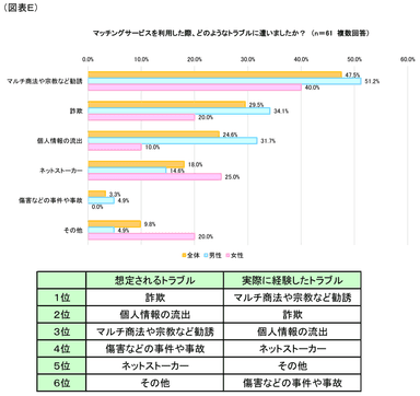 図表E