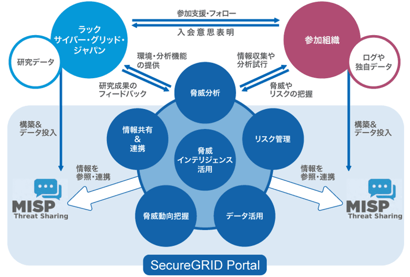 ラック、脅威情報の組織間連携を行う
「SecureGRIDアライアンス」を発表