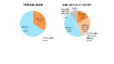 時間治療認知度　他