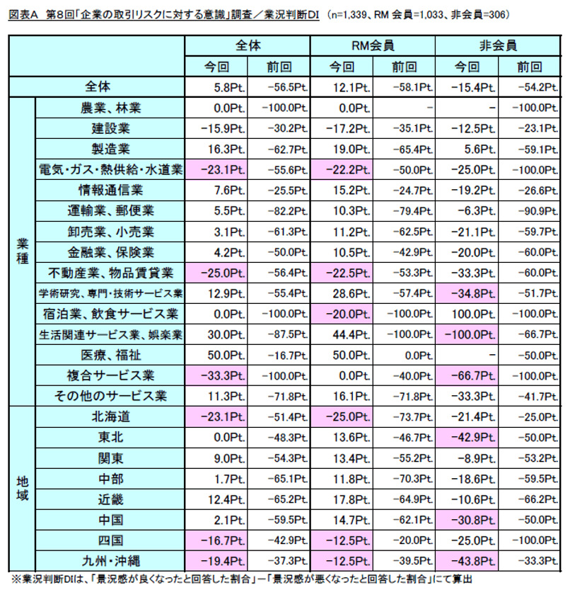 第8回「企業の取引リスクに対する意識」調査　
～貸倒れ・取引リスクの低減に有効なツールとは？！～