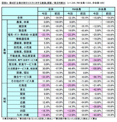 図A　業況判断DI