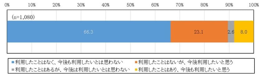 NTTデータ経営研究所が
「パーソナルデータの活用に関する一般消費者の意識調査」を実施