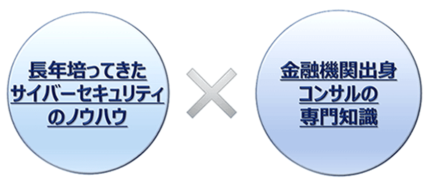 ラック、安心安全なデジタル金融サービスを実現する
「金融犯罪対策コンサルティング」を提供開始　
～専門性の高いコンサルタントが
第三者観点のリスク評価や改善に向けてサポート～