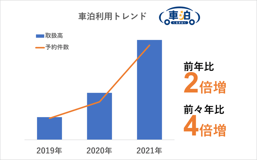 コロナ2年目でさらにニーズが高まる屋外レジャー
新しい旅のカタチ「車泊（くるまはく）」は
2021年も人気継続で予約件数が2倍に