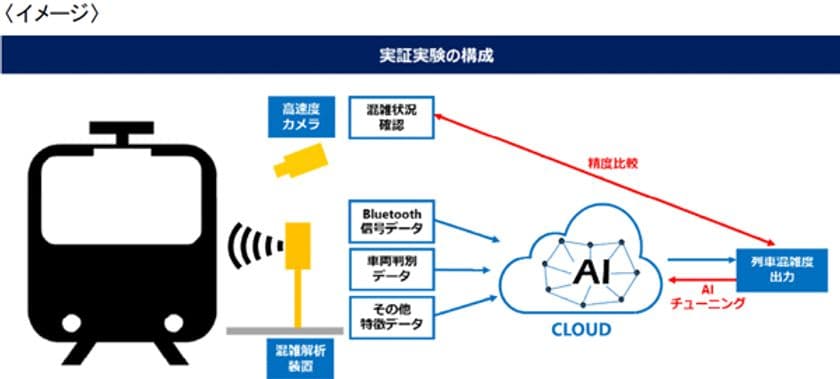 東急電鉄ならびに阪急電鉄は、東京工業大学と協働して
「列車内の混雑状況の可視化」に関する
実証実験を実施します