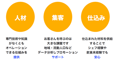 人材・集客・仕込みもサポート