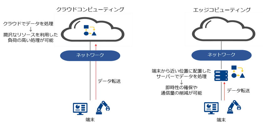 運用一体型の月額定額制エッジコンピューティングサービス「SDPF Edge」の提供を開始
