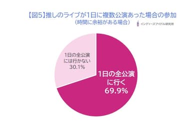 「インディーズアイドルヲタクのライブ事情」