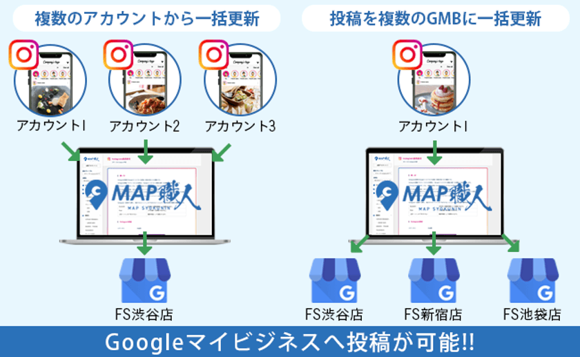 【Instagram】3,300万人×【Googleマップ】4,700万人 
集客投稿機能をリリース「MAP職人」、
コロナ禍の強力な店舗集客DX