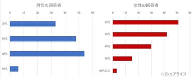 アンケート回答者の情報