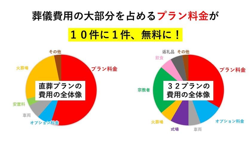 「毎日新聞 笑顔のお葬式」に認定されたことを記念して
1月28日より直葬(火葬式)・一日葬のプラン料金を
10件に1件、無料にするキャンペーンを実施