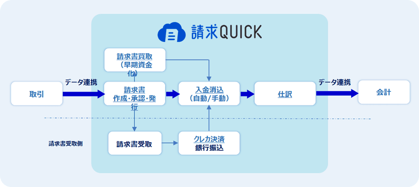 SBIビジネス・ソリューションズが
請求書発行システム「請求QUICK」を3月1日より提供開始