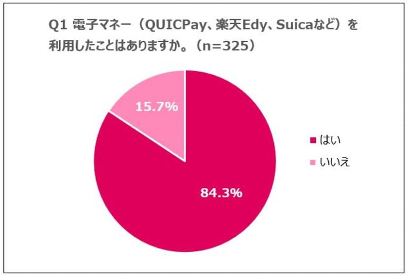 トヨタのキャッシュレス決済アプリ「TOYOTA Wallet」
電子マネーとキャッシュレス決済について意識調査を実施　
8割以上が電子マネーを「利用したことがある」　
希望のキャッシュレス決済が利用できず・・・
5割以上が支払い時「困った経験あり」