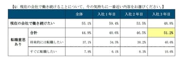 Q：現在の会社で働き続けることについて、今の気持ちに一番近い内容をお選びください。