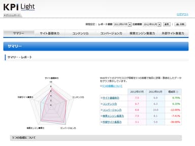 KPI Light 5つの指標