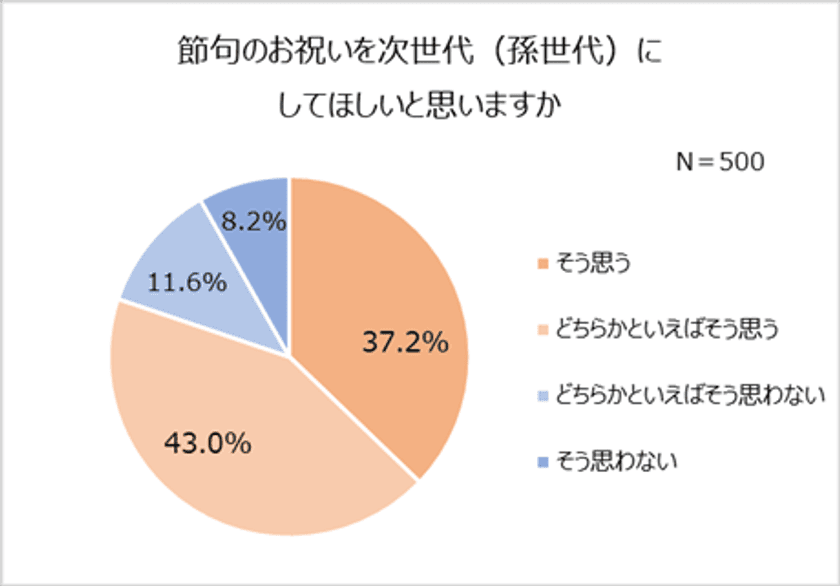 令和版“節句祝い”を大調査。
令和の親8割以上が「桃・端午の節句」をお祝い。
平成親・令和親ともに「家族のみ」での実施が主流。
祝い方1位「お飾りを飾る」　お飾りは「母方の親」が購入する傾向。
五節句の認知度ワースト1位は「菊の節句」　認知度35.0%。