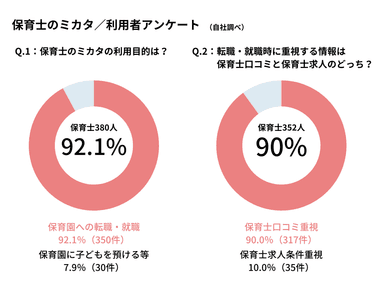 転職時の保育園選びに保育士口コミと保育士求人のどちらを重視しますか？