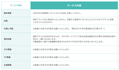 賃貸フルセルフプラン