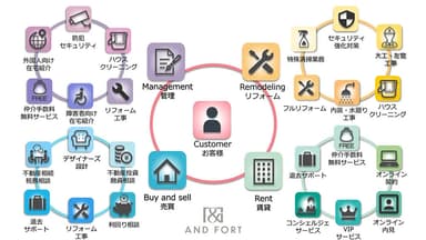フレームワークス組織図