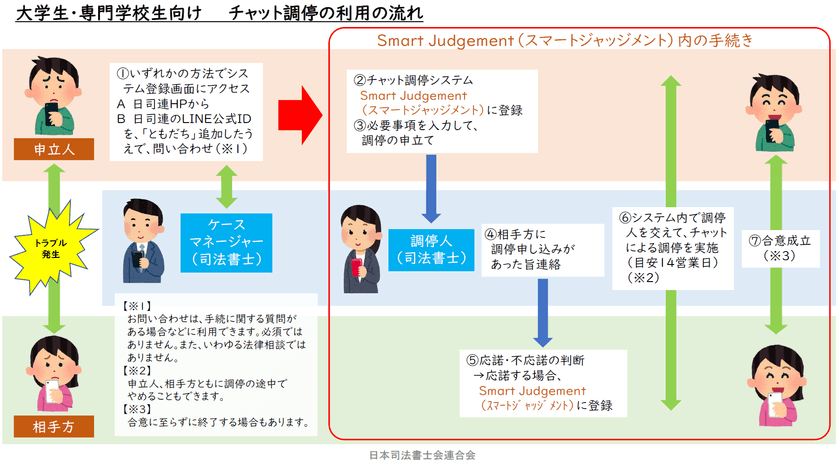 『司法書士による大学生・専門学校生向けオンライン紛争解決手続
(無料チャット調停)』の試験運用
(令和3年度ODRトライアル・プロジェクト)を実施しています！