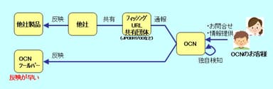 OCNを騙ったフィッシングサイトのURL情報の流れと反映