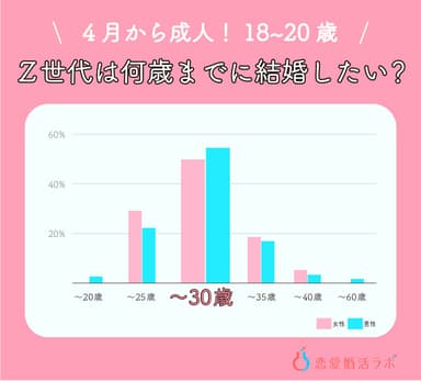 4月から成人の18歳～20歳！恋愛婚活の意識調査＜恋愛婚活ラボ＞