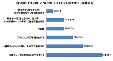自分撮りをする際、どういった工夫をしていますか？
