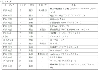 オープン店舗予定　グルメ