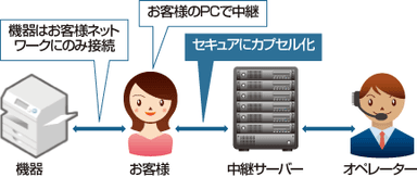 SRCE(Secured Remote Connect Engine)