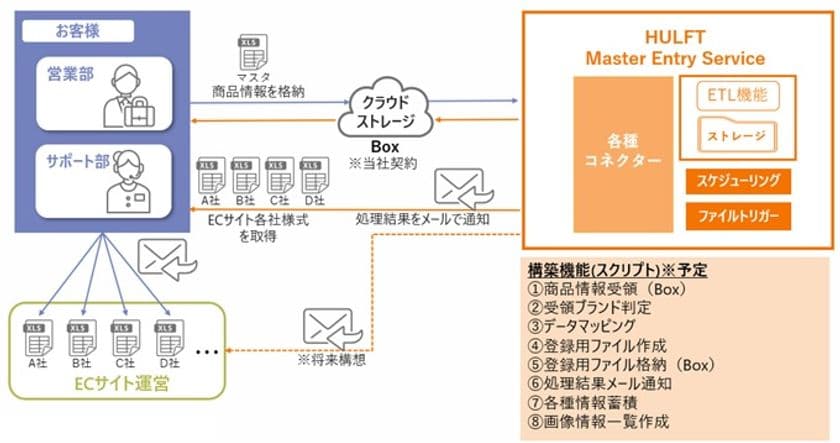 セゾン情報システムズ、企業間マスターデータ連携を行う
「HULFT Master Entry Service」提供開始