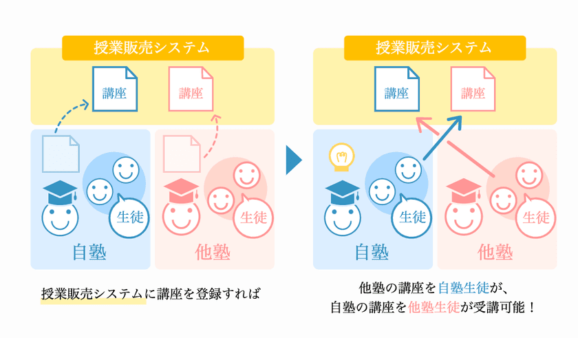 地域教育工房とたまがわ塾が『塾の連絡帳つなぐ』にて
塾様同士のオンライン授業を3月1日に実質販売スタート