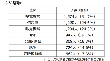 味覚臭覚異常