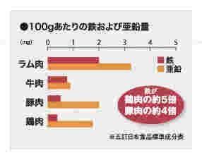 100gあたりの鉄および亜鉛量
