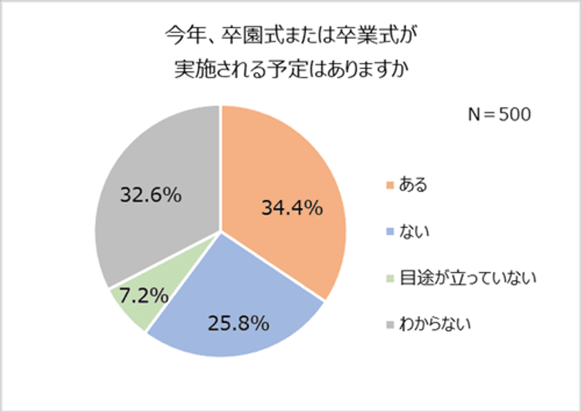 卒園入園・卒業入学の最新事情！
式典実施予定の4割以上が「人数制限あり」。
5割以上が入園時「集団生活に馴染めるか」不安。
式の内容に変化も「簡素化された」「先生と距離感が近い」。
ランドセルは親が購入。「5万円～7万円」が相場。