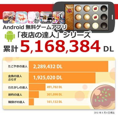 500万ダウンロードの内訳