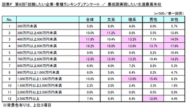 図F　最低限実現したい生涯最高年収