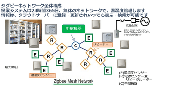 無線センサーで温湿度管理
