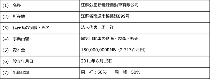 クオンタムソリューションズ株式会社の子会社、
EV事業に関する業務提携契約を
江蘇公爵新能源自動車有限公司と締結