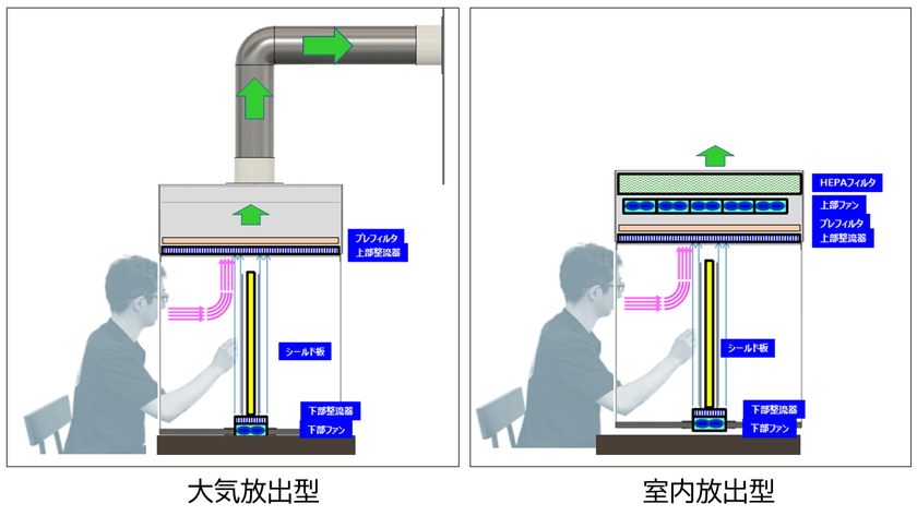 特許取得の直接型空気清浄機付き卓上シールド『コロナックス』　
浄化効率99％の大気放出型・空気清浄機を開発　3月15日発売