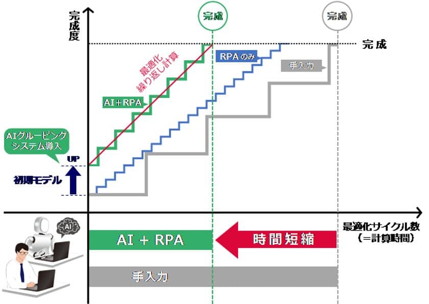 AIを活用した構造設計支援システムの開発　
- 誰もが熟練者と同等の構造計算が可能な環境を構築 -