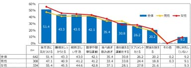 【健康面で気になるようになったことへの対策(MA)】