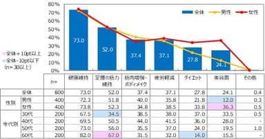 【タンパク質摂取を意識している理由(MA)】