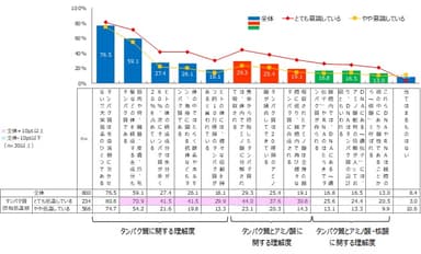 【タンパク質に関する知識の理解状況】